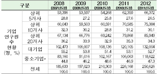 [표-2]기업 연구원수 현황(중소기업에 벤처기업 포함)/자료=2002~2011년도 연구개발활동조사보고서