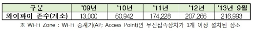 연도별 와이파이 존(Wi-Fi Zone) 구축 현황/자료=이재영 의원실