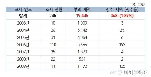 연도별 금지금 세무조사 실적.