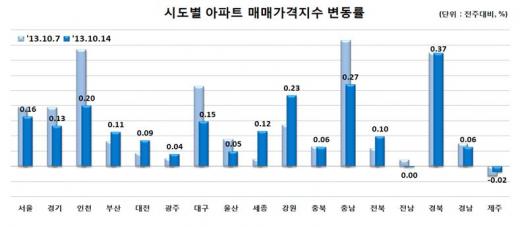 17일 한국감정원에 따르면 전국 아파트 매매가격은 전주에 비해 0.14% 상승하며 7주 연속 상승세를 이어갔다./자료=한국감정원