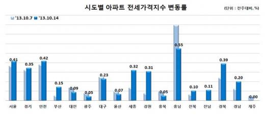 17일 한국감정원에 따르면 전세가격은  0.29% 상승하며 60주 연속 오름세를 이어갔다. /자료=한국감정원