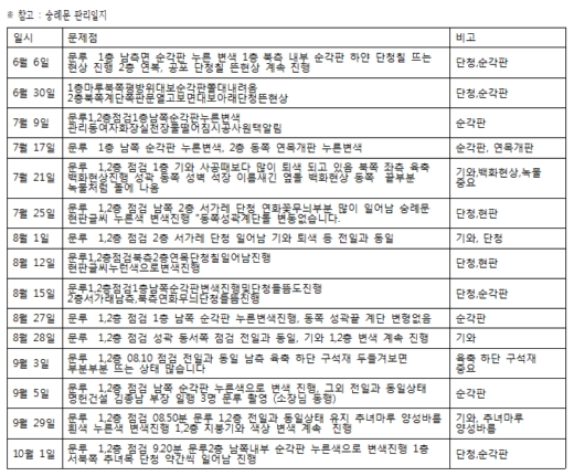 숭례문 관리일지
/자료=김태년 의원
