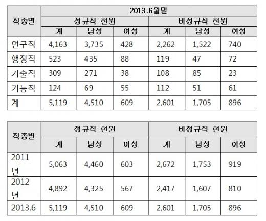산업기술연구회 소관 14개 연구원 정규직, 비정규직 성별현황