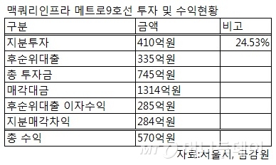 자료=서울메트로9호선 홈페이지