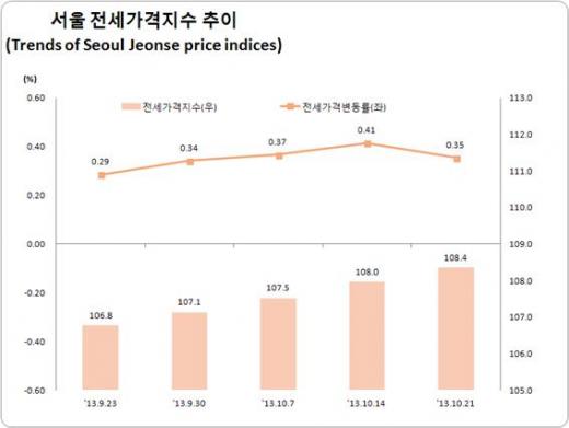 전국 아파트 매매 가격은 지난주에 비해 0.1% 오르며 8주 연속 상승세를 이어갔지만  상승폭이 둔화됐다./자료=한국감정원<br>