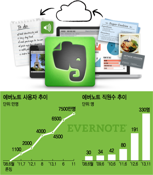 에버노트에는 매층마다 작은 키친이 있다. 한국의 '신라면'도 준비돼 있다.