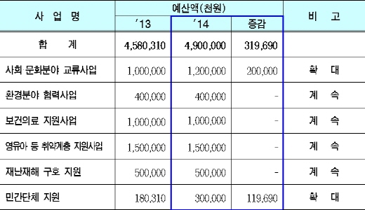 2014년 남북교류협력사업 계획안/도표제공=서울시