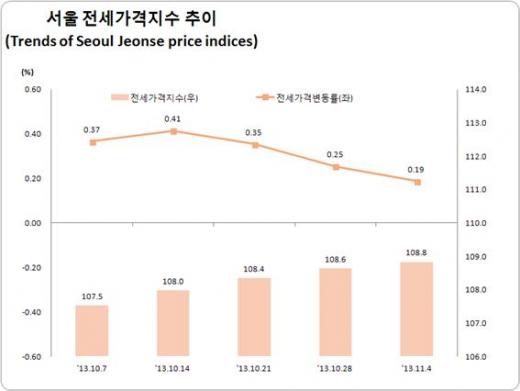 자료=한국감정원