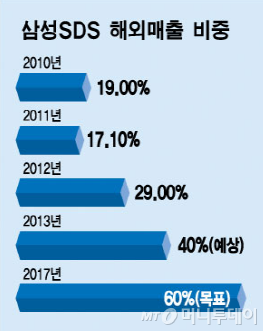 국내 IT서비스 시장(매출기준) 연평균 성장률/자료=IT서비스업계