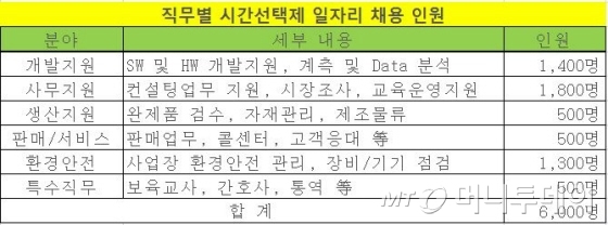 13일 오전 서울 서초동 삼성전자 사옥에 삼성그룹의 시간선택제 직원 모집 공고 포스터가 붙었다. /사진=정지은 기자