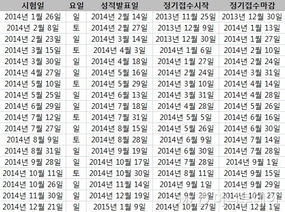 2014년 토익 일정표. 특별추가접수 일정은 토익 홈페이지에서 참조 가능하다. /표=정도원 기자