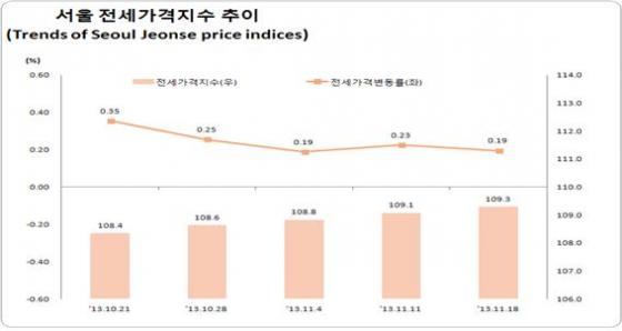 자료=한국감정원