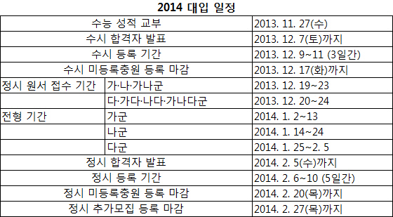 27일 수능 성적 교부 이후 2014 대입 주요 일정. /자료제공=비상교육
