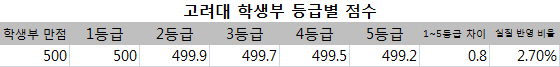 고려대 정시모집에서의 학생부 반영 방법. 1등급과 5등급의 격차는 0.8점으로 실질 반영 비율은 2.7%이다. /자료제공=비상교육