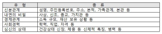 [표-2]개인정보 유형과 종류