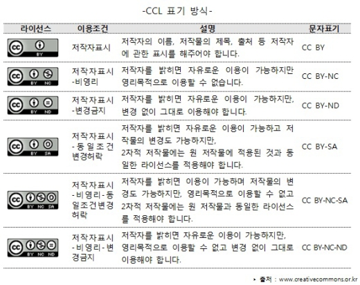 [표-3]CCL 표기 방식