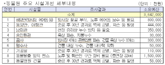 /도표제공=서울대공원
