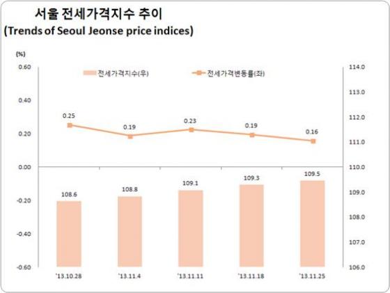 자료=한국감정원