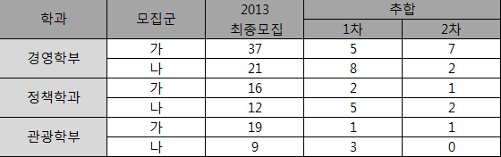 지난해 2013학년도 한양대 입시에서 인문계열 추가합격 현황. /자료제공=비상교육