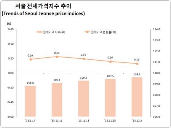 자료=한국감정원