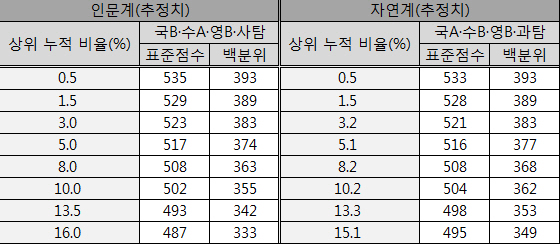 표준점수와 백분위로 알아보는 상위 누적 비율. 추정치라는 점에 유의. /자료제공=메가스터디