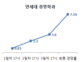 /자료제공=유웨이중앙교육