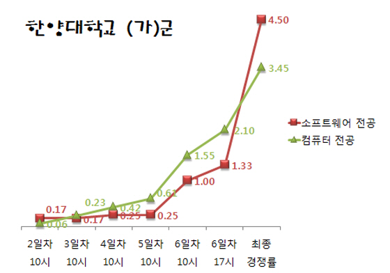 지난해 2013학년도 한양대 가군 자연 계열 소프트웨어 전공과 컴퓨터 전공의 실시간 경쟁률 흐름. 유웨이중앙교육 관계자는 "지난해 전 직원이 1인당 2개 대학씩을 맡아 실시간 경쟁률을 조사했다"고 밝혔다. /자료제공=유웨이중앙교육