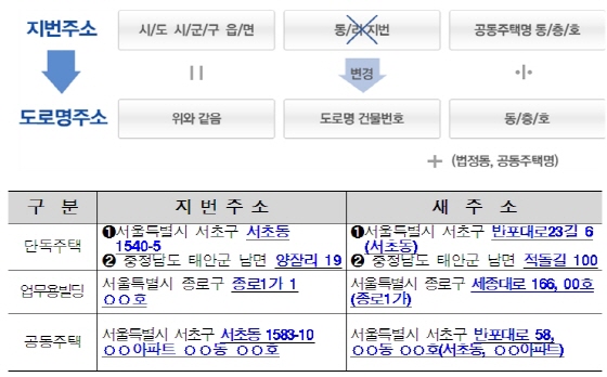 도로명주소 개요 및 예시./도표제공=안전행정부