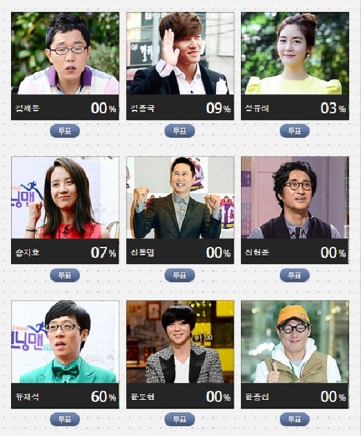 '국민 MC' 유재석이 '2013 SBS 연예대상' 인기투표에서 25일 오후 7시까지 총 득표의 과반을 차지하고 있다. / 사진=SBS 웹사이트 캡처