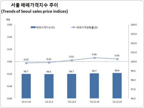자료=한국감정원