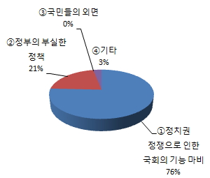 ▲정부 정책이 제대로 시행되지 못한 원인은?
