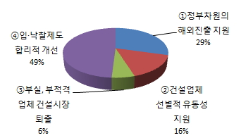 ▲정부가 반드시 추진하거나 관철시켜야 할 건설정책은?