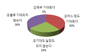 ▲올해 정부의 건설·부동산시장 활성화 의지에 대한 기대감은?