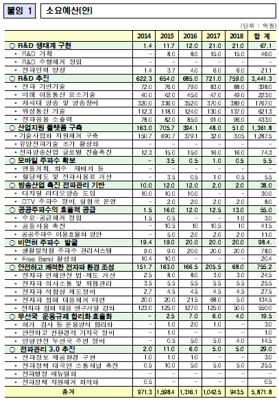 전파진흥기본계획 소요예산 / 자료=미래창조과학부