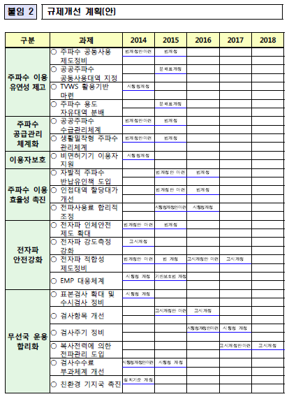전파진흥기본계획 규제개선 계획 / 자료=미래창조과학부