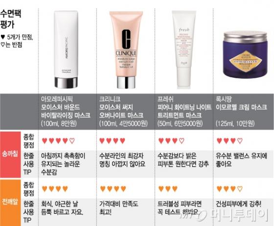 (왼쪽부터)록시땅 '이모르텔 크림마스크', 아모레퍼시픽 '모이스처 바운드 바이탈라이징 마스크', 크리니크 '모이스처 써지 오버나이트 마스크', 프레쉬 '화이트닝 나이트 트리트먼트 마스크'/사진제공=각사