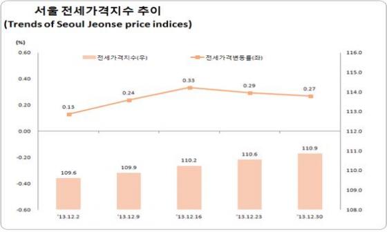 자료=한국감정원