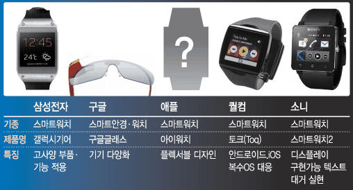 주요IT업체들의 웨어러블 기기 출시 현황