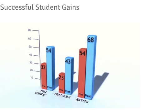 게임데스크가 만든 분수, 비율 등 대수학 게임 '매스메이커' 코스를 마친 학생들의 성적은 평균 20% 향상된 것으로 나타났다. /게임데스크 제공