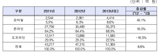 DB서비스 세부 기반별 시장 규모/자료=미래부