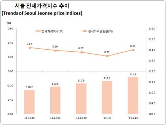 자료=한국감정원