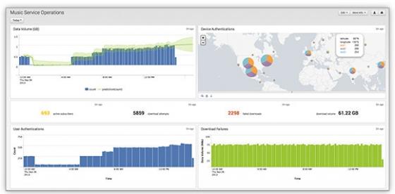 스플렁크는 컴퓨터언어를 모르는 사람도 머신데이터를 분류하고, 분석하고, 시각화해서 새로운 비즈니스 인사이트를 얻을 수 있는 소프트웨어를 제공하고 있다. /스플렁크 제공