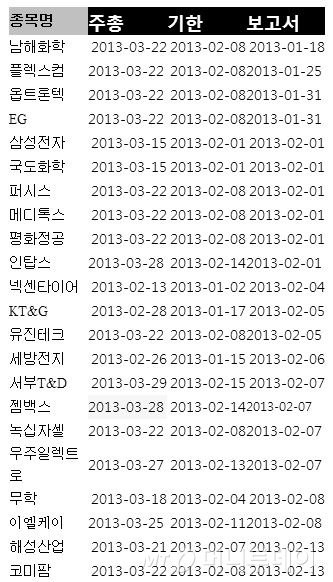 지난해 결산 상장사들의 주총일자와 6주전 외감법인에대한 자료제출기한, 실제 감사보고서 제출일자. 일부기업들은 1월 초중순에 감사보고서를 제출받았는데, 12월결산 회계연도가 끝난지 2~3주에 불과한만큼 제대로된 감사를 받지 못했을 것이라는 지적이 나온다. 기업들은 이러저러한 이유로 회계법인들에 결산보고서를 앞당겨 제출할것을 요구하고 있다. / 자료=청년공인회계사회