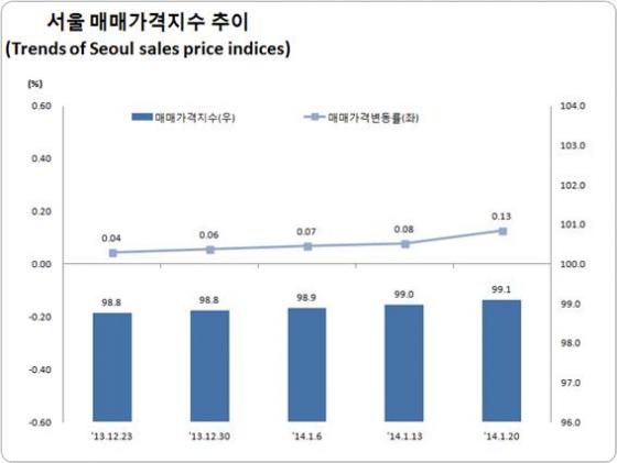 자료=한국감정원