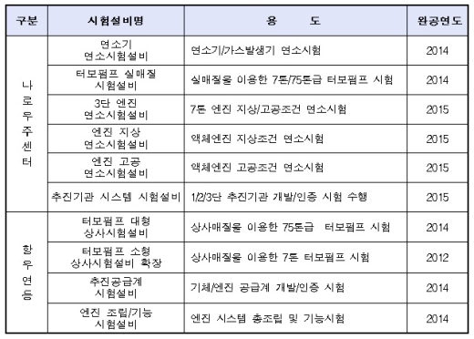 추진기관 시험설비 구축계획
