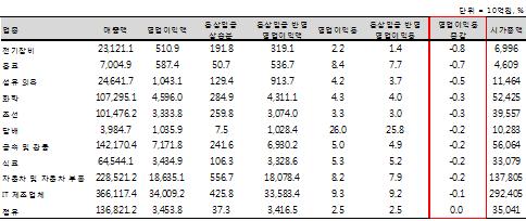 ↑한국무역협회가 분석한 통상임금 확대에 따른 영업이익률 증감 자료 ⓒSK증권 제공