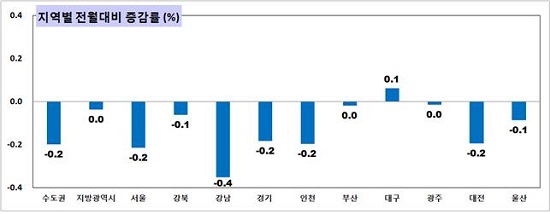 한국감정원은 1월 월세가격이 지난달 대비 0.1% 하락해 10개월 연속 하락한 것으로 조사됐다고 밝혔다./자료=한국감정원<br>
