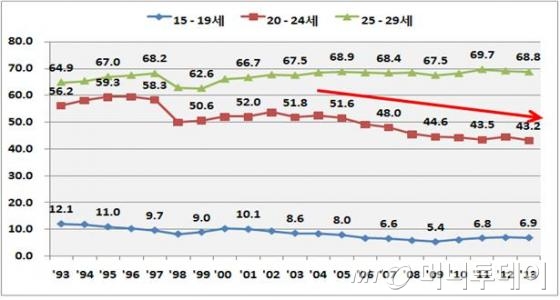 <청년층 고용률 증감 현황(%p)>/자료제공=고용노동부