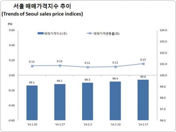 자료=한국감정원