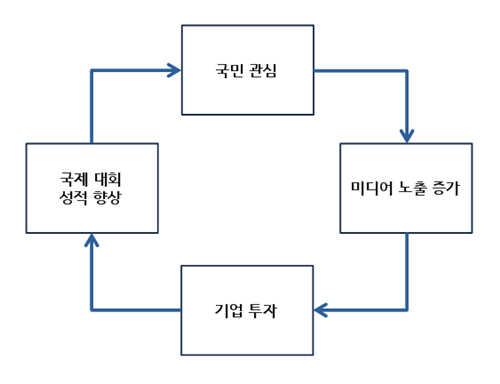 스포츠 산업 발전을 위한 선순환 구조 /사진=전상준 기자